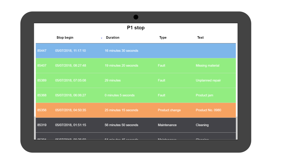 Machine downtime registration