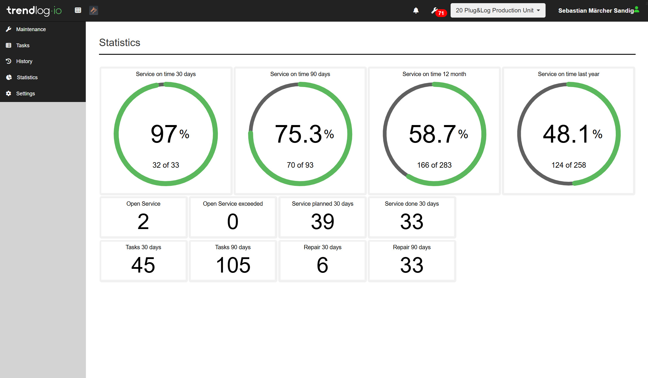 Maintenance statistics | Trendlog.io