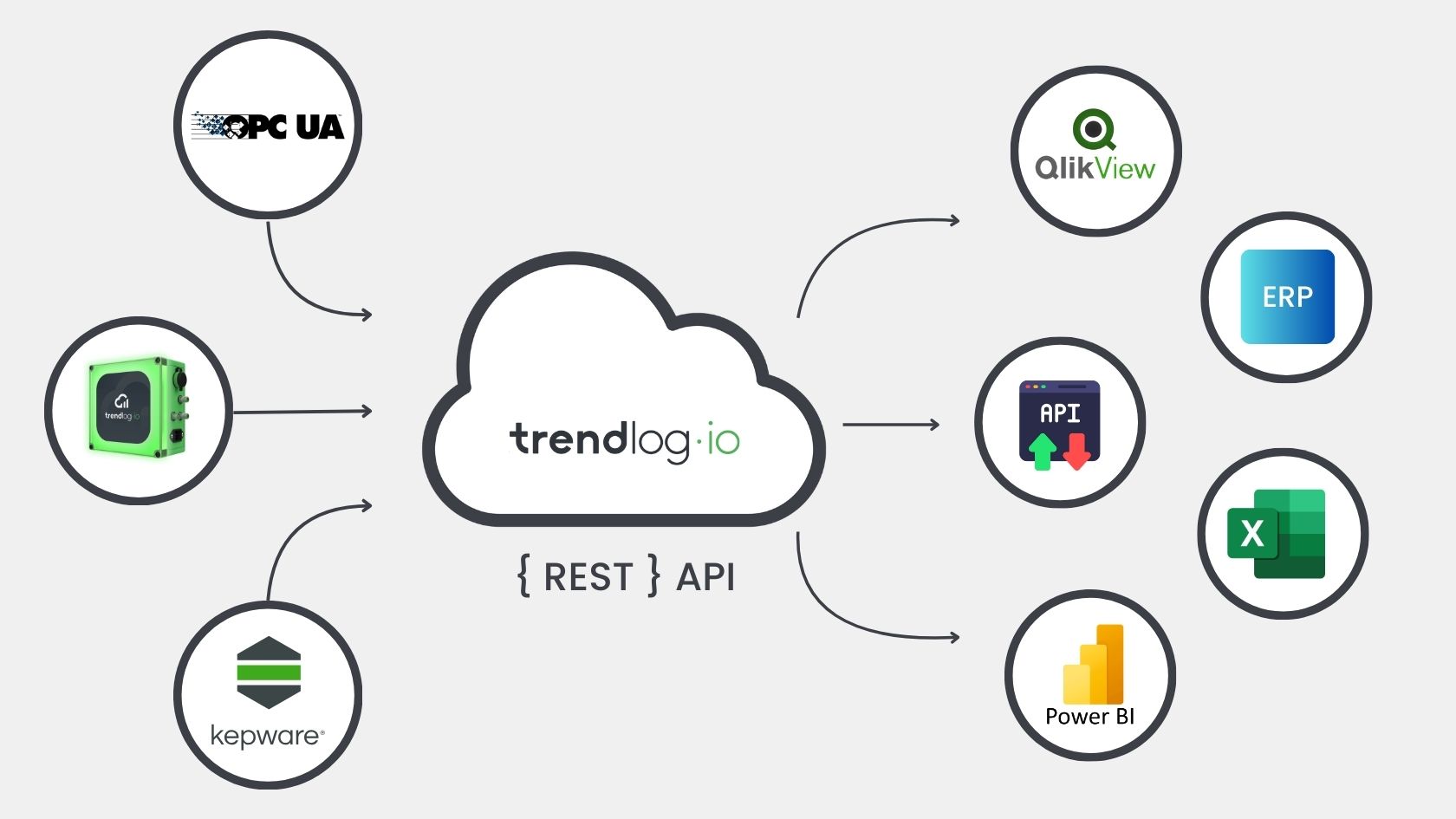 Trendlog integrationer 2 | Trendlog.io